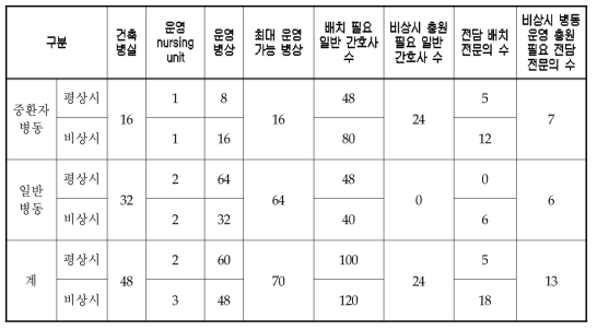 권역 감염병 전문병원 간호사 및 전문의 운영 요약