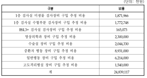 중앙 감염병전문병원 장비 구입 추정 비용