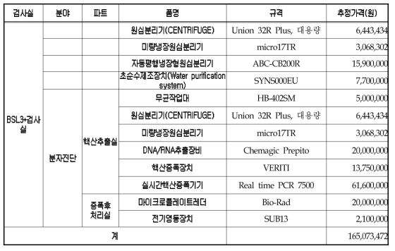 BSL+3 검사실 배치 장비 목록 및 비용