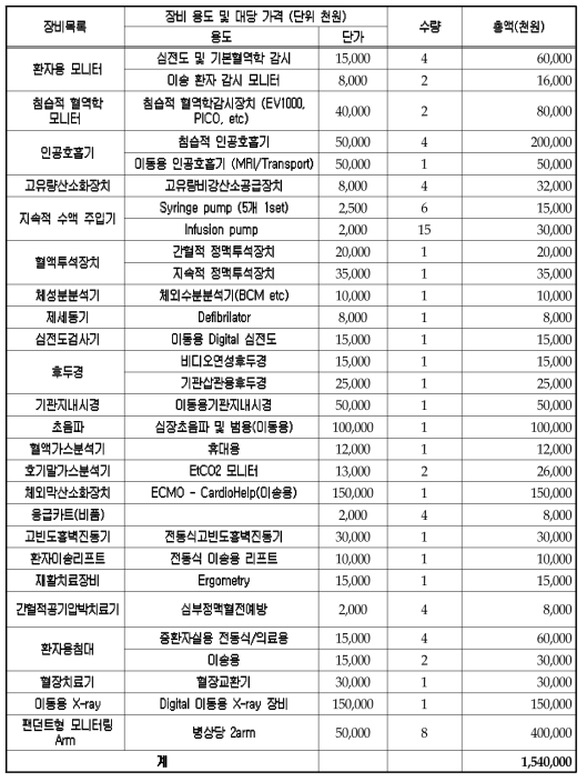 감염병전문병원 고도격리병실 장비 목록 및 비용