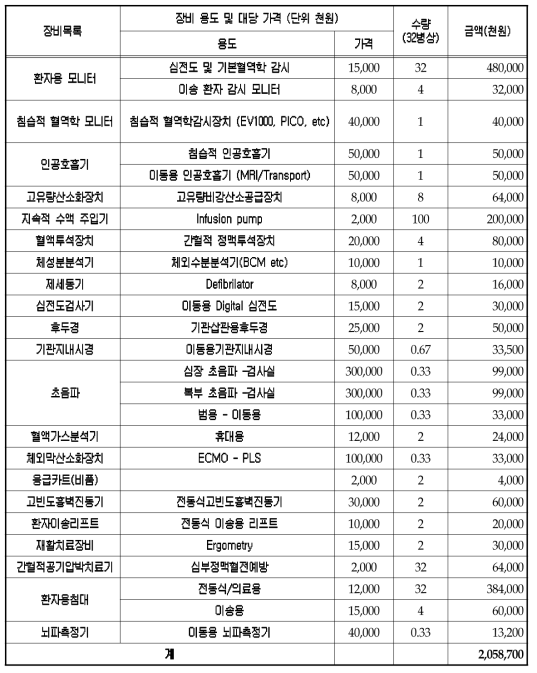 권역 감염병전문병원 일반병실 장비 목록 및 비용