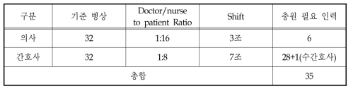 평상시 일반병동 비용 산출에 반영된 의사 및 간호사 인력 기준