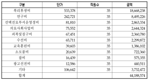 기타 관리비 I 추계(1unit 기준, 직원수 기준)