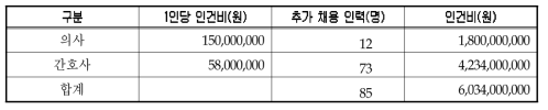 중환자실 인건비 추계(1unit 기준)