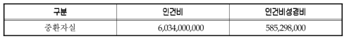 중환자실 인건비성경비 추계(1unit 기준)