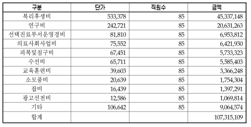 중환자실 기타 관리비 I 추계(1unit 기준, 직원수 기준)