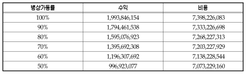 중환자실 총 운영비 추계