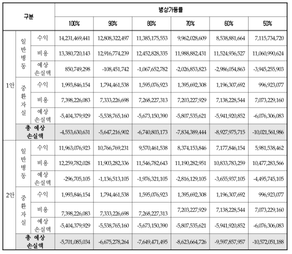 중앙 감염병 전문병원 운영비 지원 규모 추계