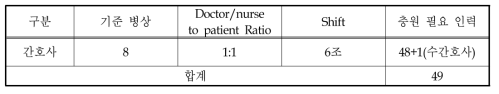 권역 감염병전문병원 중환자병동 배치 간호사 수