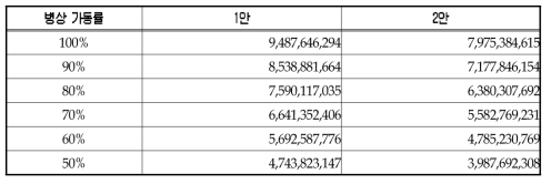 권역 감염병 전문병원 수익추계(64bed 기준)