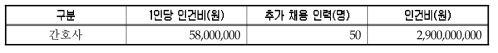 권역 감염병 전문병운 인건비 추계(48bed 기준)