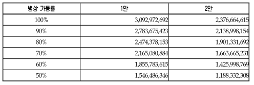 권역 감염병 전문병원 재료비 추계(64bed 기준)