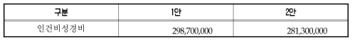 권역 감염병 전문병원 인건비성경비 추계(64bed 기준)