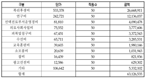 권역 감염병 전문병원 기타 관리비 추계