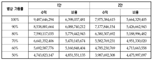 권역 감염병 전문병원 일반병동 총 수익 및 비용 추계