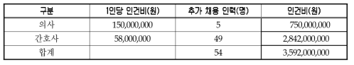 권역 감염병 전문병원중환자실 인건비 추계(1unit 기준)