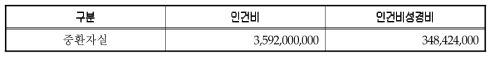 권역 감염병 전문병원 중환자실 인건비성경비 추계