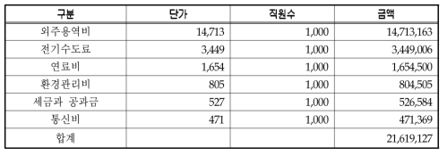 권역 감염병 전문병원 중환자실 기타 관리비 II 추계(면적 기준)