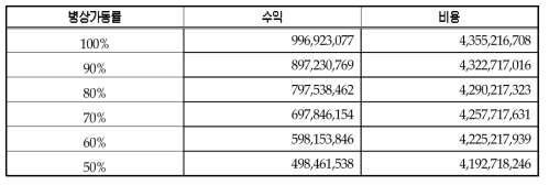 권역 감염병 전문병원 중환자실 총 운영비 추계