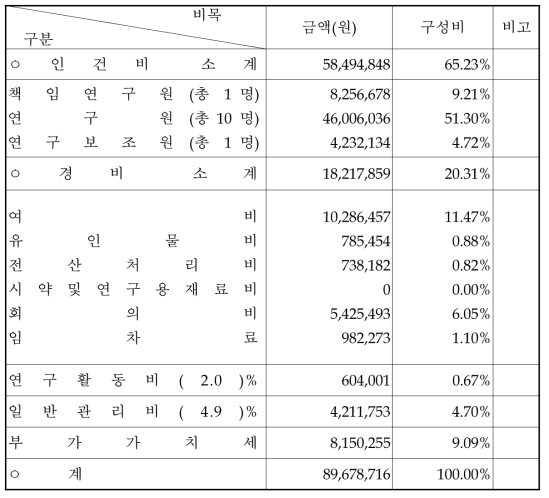 2세부과제 연구비 사용내역