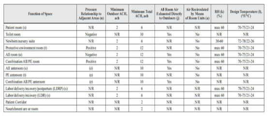 일반적인 의료환경 가이드라인의 사례 (미국 ASHRAE)