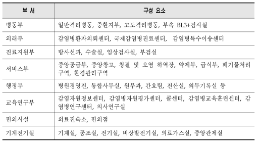 중앙 감염병 전문병원 기능구성