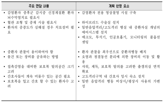 중앙 감염병 전문병원의 시설별 치료대상과 시설기준결정