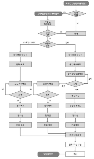 외래환자의 입·퇴원 동선 흐름도