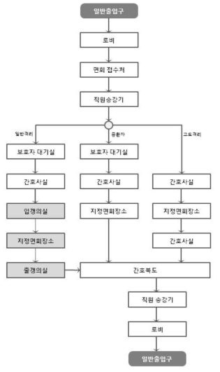 보호자 내원시 동선 흐름도