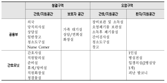 중환자병동의 소요 공간