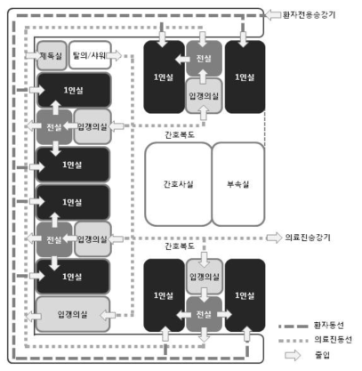 중환자 병동의 간호 유닛 공간 배치와 동선