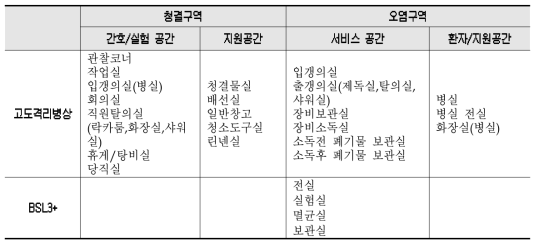 고도격리병동의 소요 공간