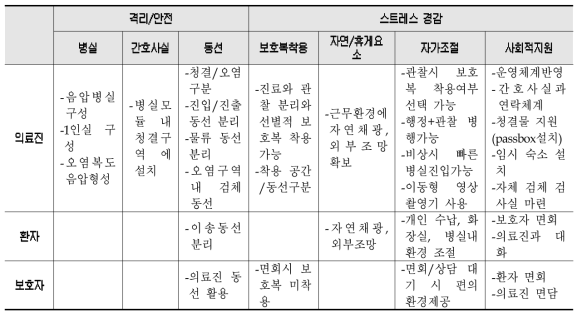 고도격리 병동의 공간 배치 및 동선 계획 시 고려사항