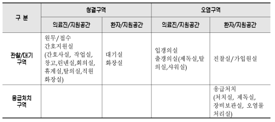 감염병환자 의뢰센터의 구역별 소요 공간