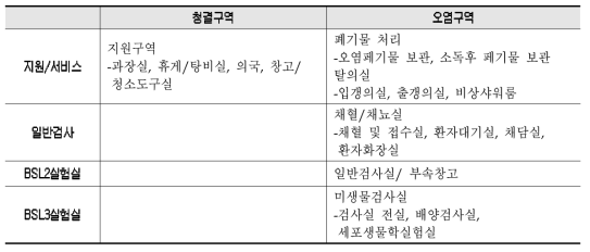 진단검사의학부문의 구역별 소요 공간