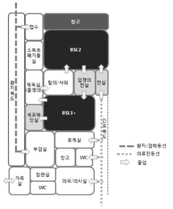 진단검사의학 부문의 배치와 동선