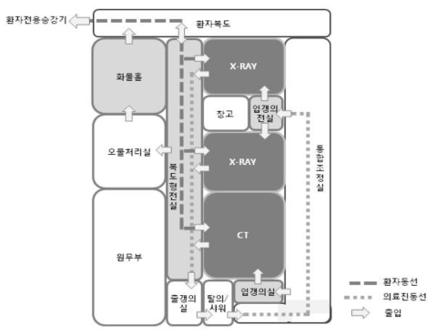 영상의학 부문의 배치와 동선