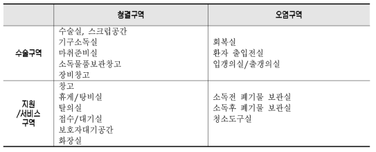 수술실의 구역별 소요 공간