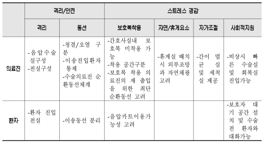 수술실 배치 및 동선 계획 시 고려사항 분류