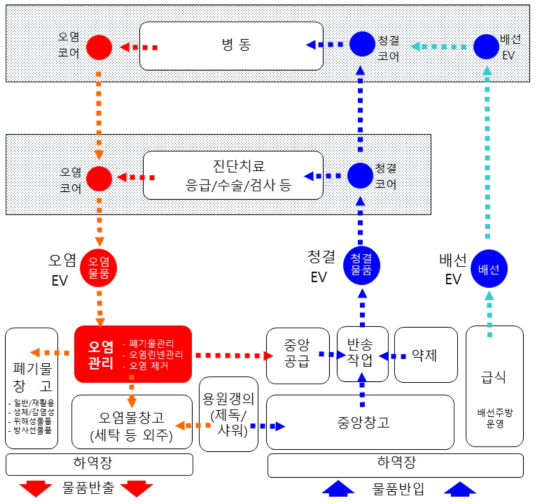 전염병원의 물류시스템 구성