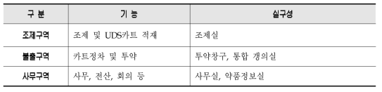 약제부 공간구성