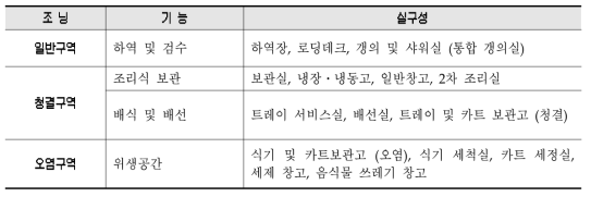 급식부 공간구성