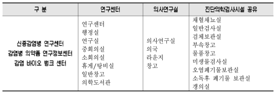 감염병 연구소 소요 공간