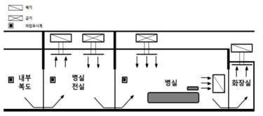 전실과 병실의 사이 출입구에 위치한 급기구