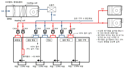 일반음압병실 구역의 공조계통