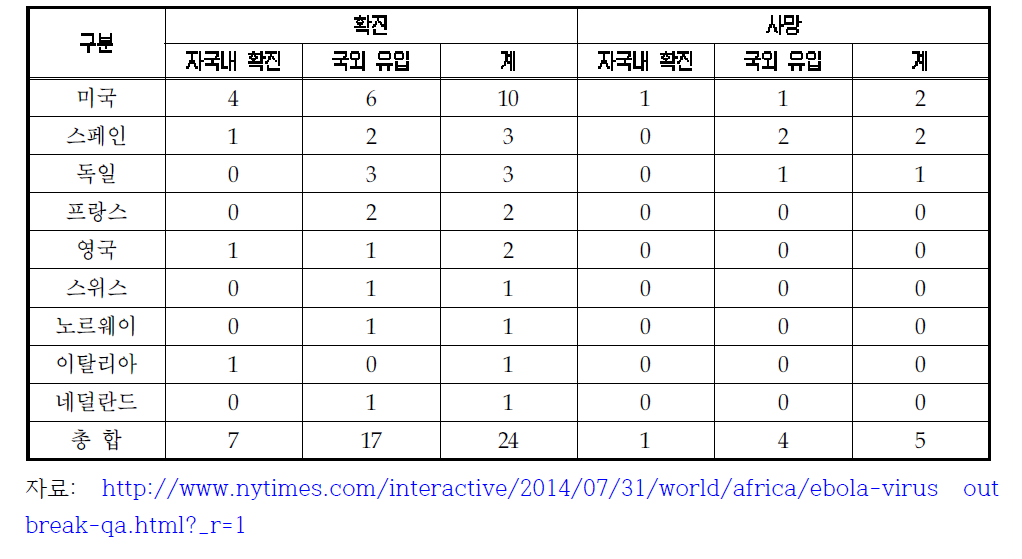 국가별 에볼라 확진 및 사망자수