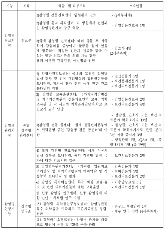 중앙 감염병 전문병원의 조직구성 및 소요인원