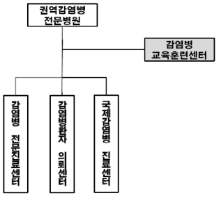 권역 감염병 전문병원의 조직 예시