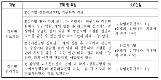 권역 감염병 전문병원의 조직구성 및 소요인원