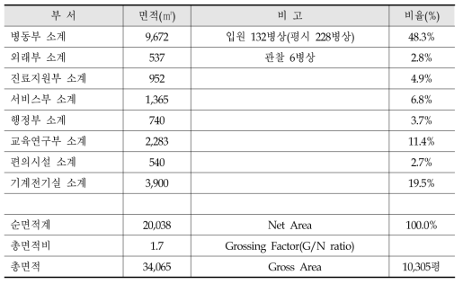 중앙 감염병 전문병원 면적표(종합)